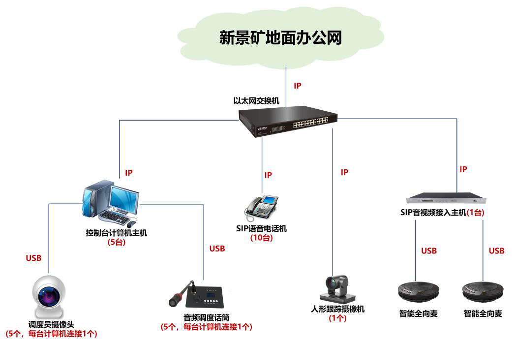 A矿应急融合调度通信系统建设方案
