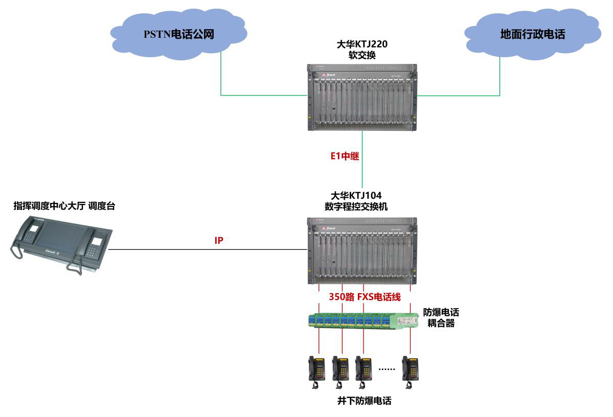 A矿应急融合调度通信系统建设方案
