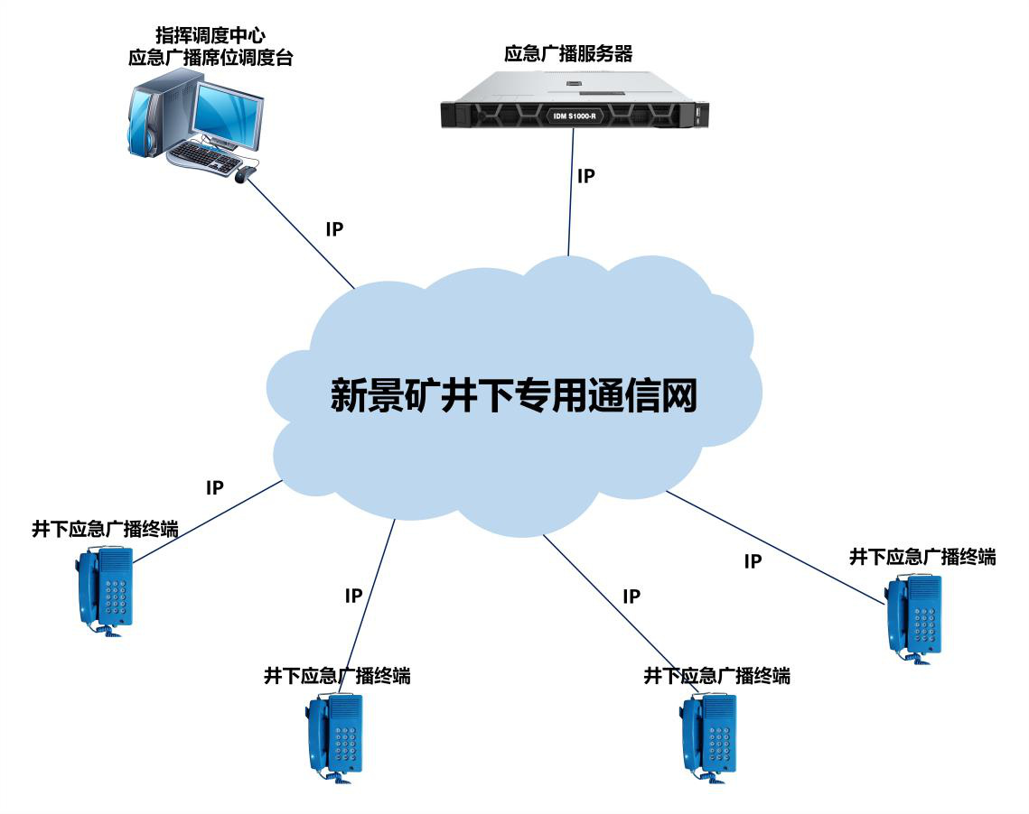 A矿应急融合调度通信系统建设方案